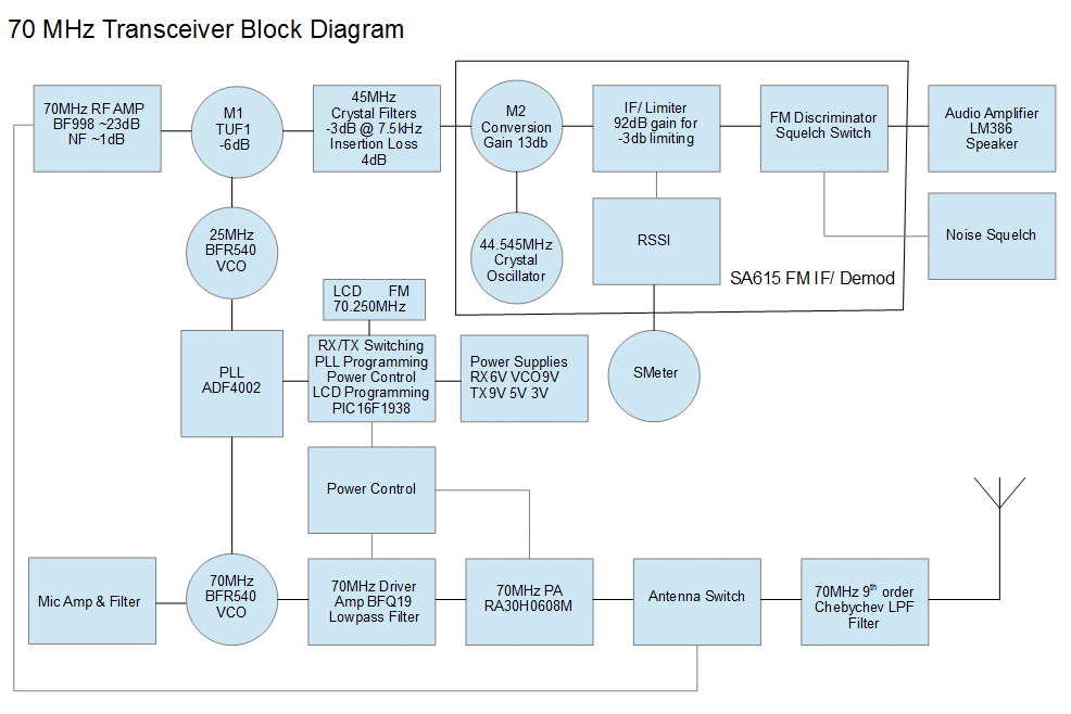 70MHz Tranciver Block Diagram